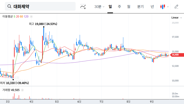 Daewha Pharmaceuticals Issues 6.1 Billion KRW Convertible Bonds: Impact on Stock Price 대표 차트 이미지
