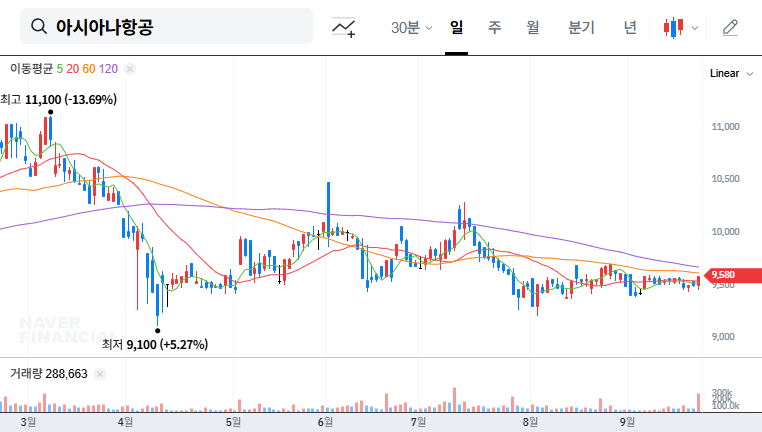 Asiana Airlines Cleared of Embezzlement Charges: Impact on Stock Price? 대표 차트 이미지
