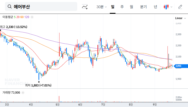 Air Busan Acquitted of Embezzlement and Breach of Trust: Impact on Investment Strategy 대표 차트 이미지