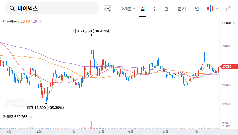 Binex Invests ₩55.7B: Expanding CDMO Capacity for Future Growth (Osong Plant Expansion) 대표 차트 이미지