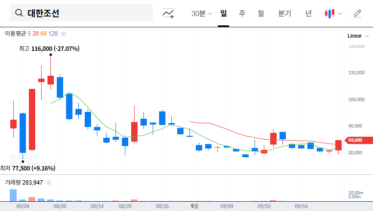 Daehan Shipbuilding Wins $2.395 Billion Oil Tanker Order: What's Next for the Stock? 대표 차트 이미지