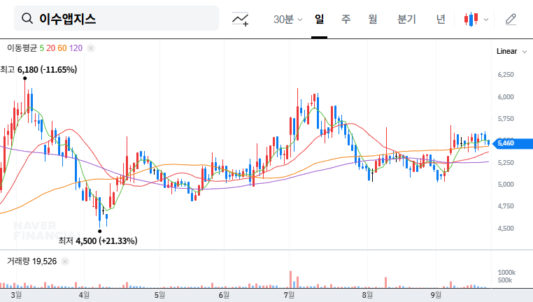ISU Abxis IR Analysis: Potential for Second Half 2025 Leap and Investment Strategy 대표 차트 이미지