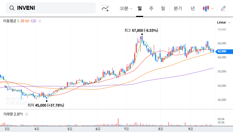 INVENI (015360) Share Buyback: What Does it Mean for Investors? 대표 차트 이미지