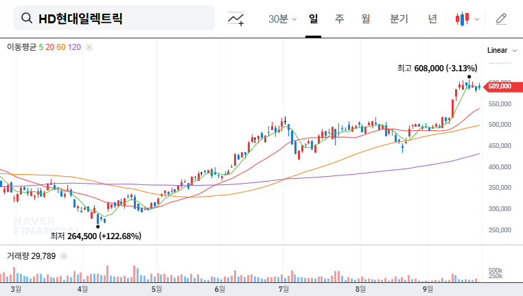 HD Hyundai Electric Secures $190 Million Contract, Boosting US Market Presence 대표 차트 이미지