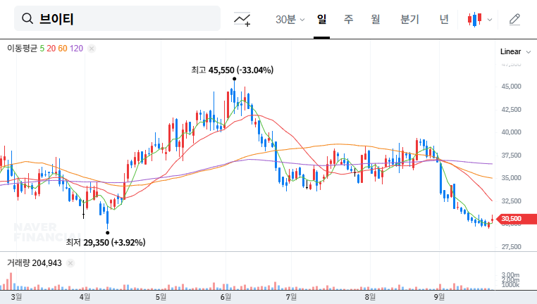 VT Cosmetics (018290) Announces KRW 30 Billion Share Buyback and Cancellation: What's Next? 대표 차트 이미지