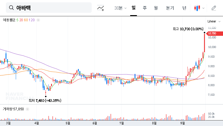 Avatek Announces KRW 16.8 Billion Share Buyback: Impact on Stock Price and Investment Strategy 대표 차트 이미지