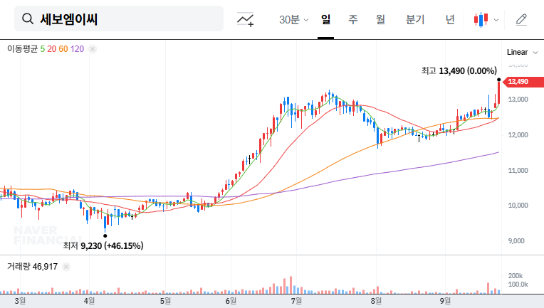 SEBO EMC Secures KRW 83.2 Billion Contract with SK ecoplant: Stock Outlook (September 2025) 대표 차트 이미지
