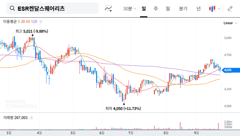 ESR Kendall Square REIT Acquires Icheon Logistics Center: Investment Opportunity? 대표 차트 이미지