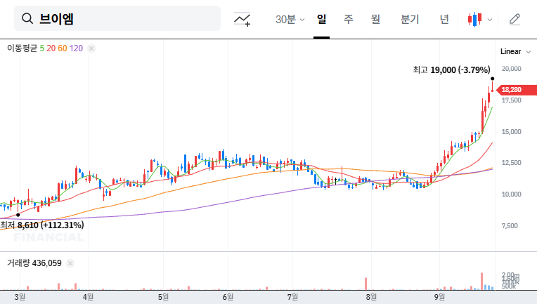 VMware (089970) Stock Forecast: Is Kim Namheon's Massive Sale an Opportunity or a Crisis? September 2025 Analysis 대표 차트 이미지