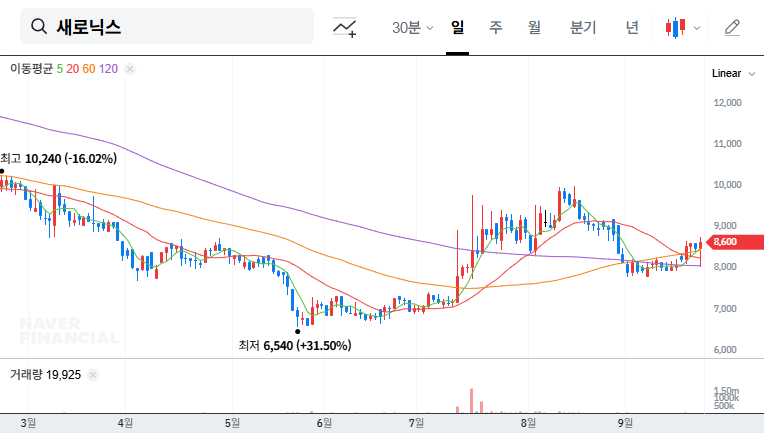 Saeronix Divests JH Chemical Stake: Financial Restructuring or Loss of Growth Momentum? 대표 차트 이미지