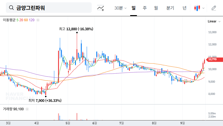 Kumyang Green Power Share Transfer: Succession or Investment Opportunity? 대표 차트 이미지