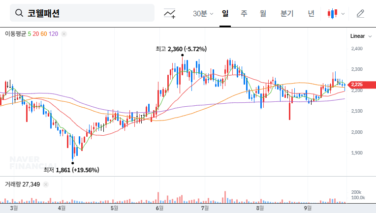 Cowell Fashion to Merge with Rosen: Investment Analysis and Outlook 대표 차트 이미지