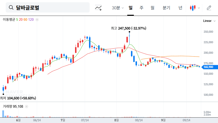 Dalba Global: VIP Asset Management Acquires 5% Stake - What It Means for Investors 대표 차트 이미지