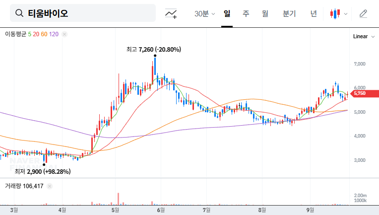 ThyumBio IR: Unveiling Key Drug Pipelines, Investment Opportunity? (September 2025 Analysis) 대표 차트 이미지