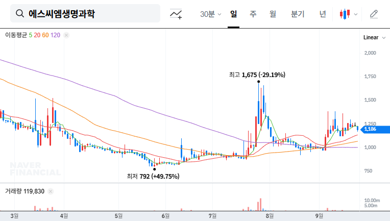 SCM Life Science Stock Forecast: Jin-sol Kim Acquires 7.43% Stake - Is it a Buy Signal? 대표 차트 이미지