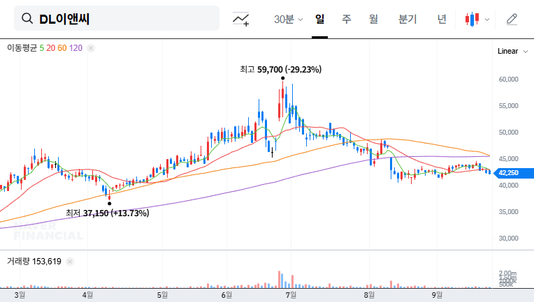 DL E&C Wins $317M Noryangjin 8 Redevelopment Project: Investment Analysis 대표 차트 이미지