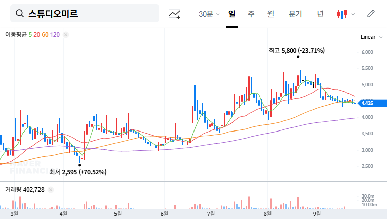Studio Mir Stock Buyback Analysis: Impact on Stock Price and Investment Strategy 대표 차트 이미지
