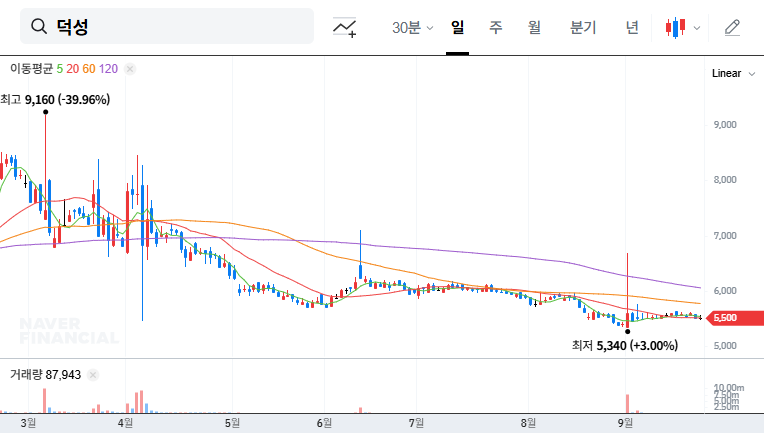 Deokseong (004830) Treasury Stock Disposal: Impact Analysis and Investment Strategy 대표 차트 이미지