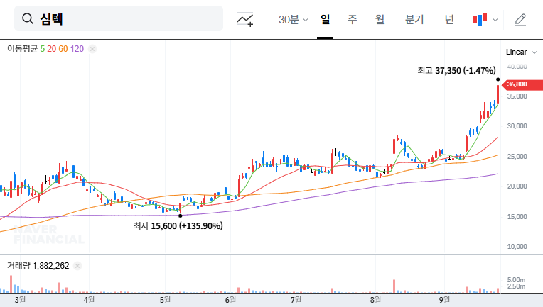 Simmtech's Convertible Bond Exercise: Impact on Stock Price and Investment Strategy 대표 차트 이미지
