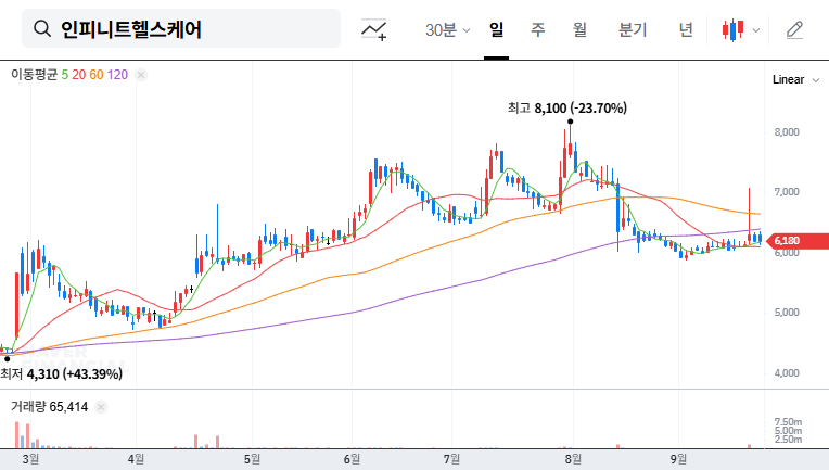 Infinitt Healthcare (071200) Management Dispute: A Guide for Investors 대표 차트 이미지