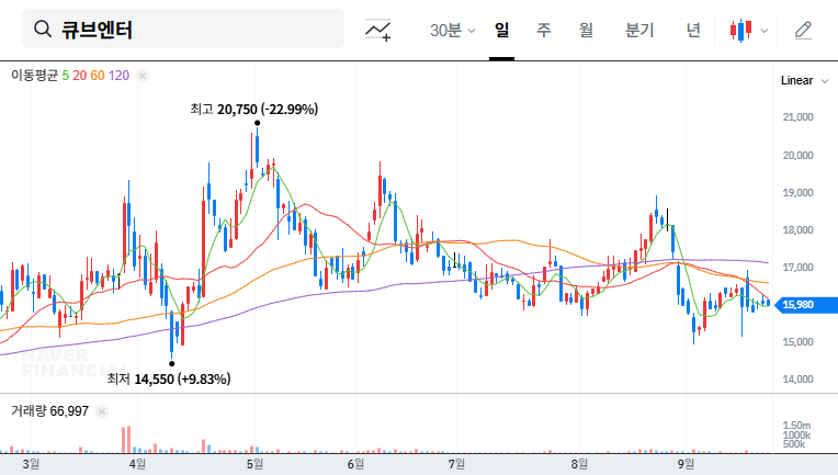 Cube Entertainment: CEO Kang Seung-gon Increases Stake - Bullish or Bearish? 대표 차트 이미지