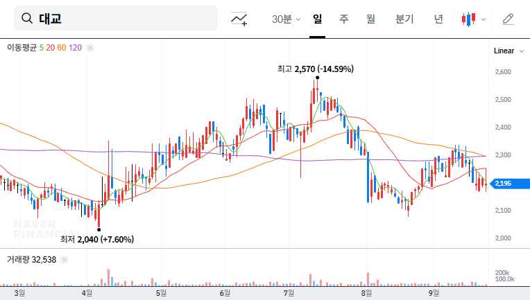 Daekyo Announces ₩5 Billion Exchangeable Bond Offering: Impact Analysis and Investment Strategy 대표 차트 이미지