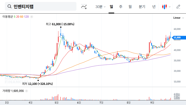 Inventige Lab Stock Plunges After Warrant Exercise: What Investors Need to Know 대표 차트 이미지