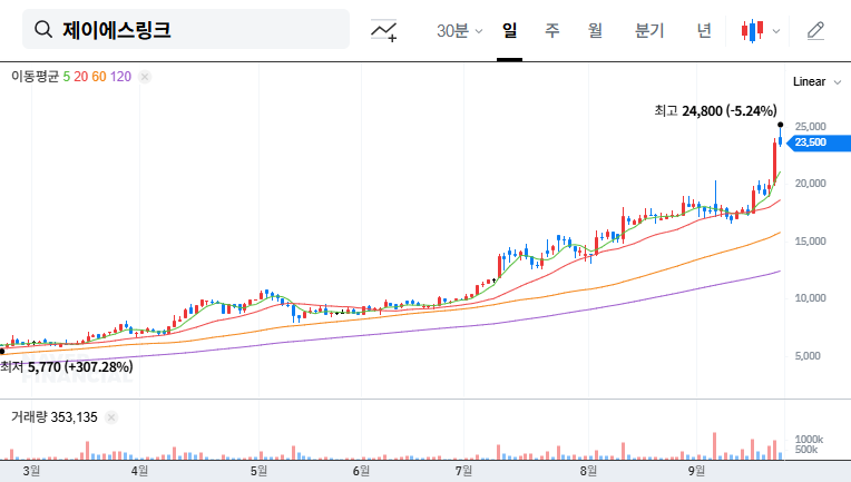 JSLink Issues ₩12B Convertible Bonds: Growth Opportunity or Investment Risk? 대표 차트 이미지