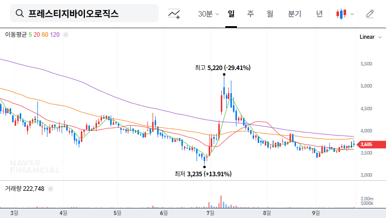 Prestige Biologics Lands $4.8M Contract: Investment Opportunity? 대표 차트 이미지
