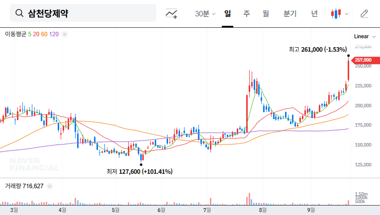 Samchundang Pharm. Receives Korean Approval for Eylea Biosimilar 'Visenfree': Investment Implications 대표 차트 이미지