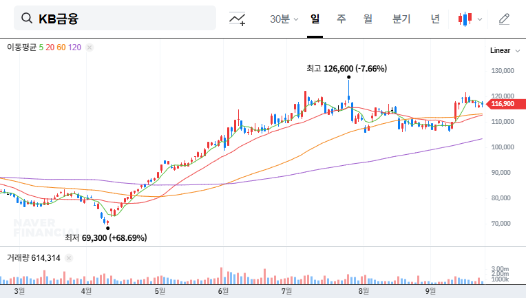 KB Financial Group Announces Strong H1 2025 Earnings: Investment Strategies? 대표 차트 이미지