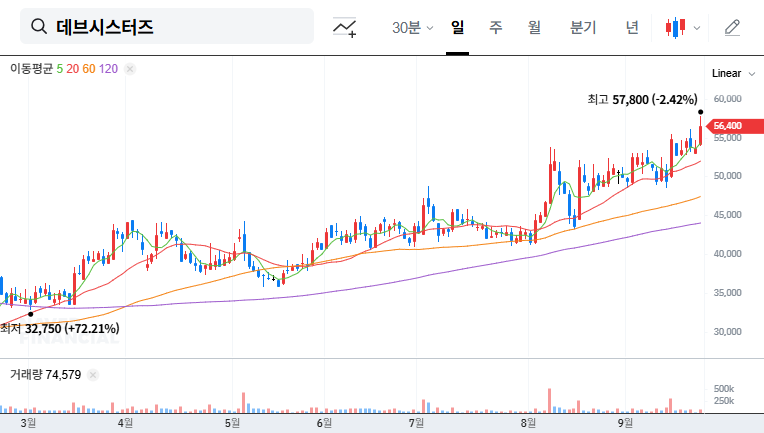 Devsisters Issues $300M Convertible Bonds: Will Cookie Run Rise or Fall? 대표 차트 이미지