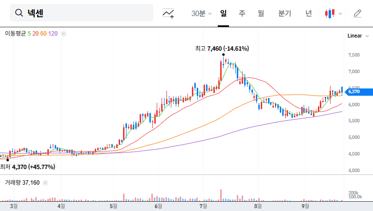 NEXEN Issues KRW 23.5 Billion in Convertible Bonds: Impact on Stock Price? 대표 차트 이미지