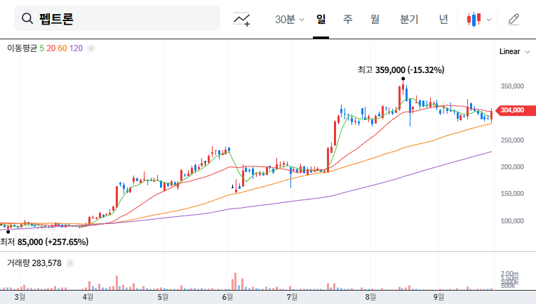 Peptron Reclaims Global Rights for Anticancer Drug After Termination of Licensing Agreement: What's Next? 대표 차트 이미지