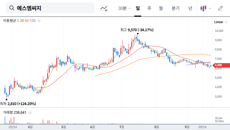 SMCG Share Sale: What Does It Mean for Investors? 대표 차트 이미지