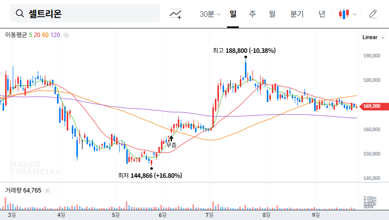 Celltrion Acquires US Biopharma for $4.6 Billion: Accelerating Global Pharma Ambitions 대표 차트 이미지