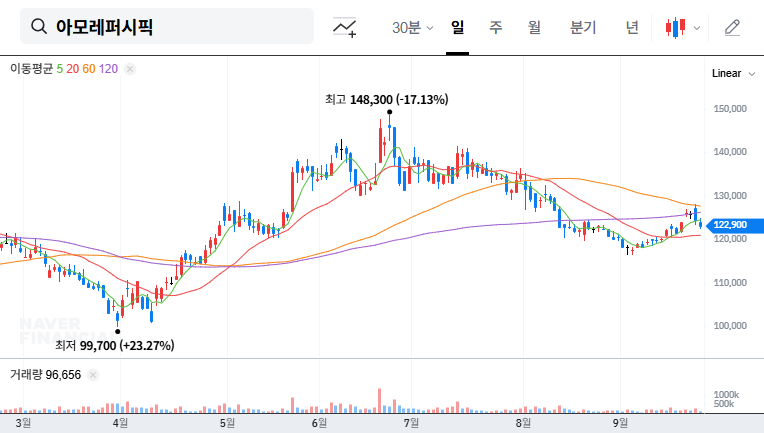 Amorepacific Aims for 44 Trillion Won in Sales: 2026 Forecast and Investment Strategies 대표 차트 이미지