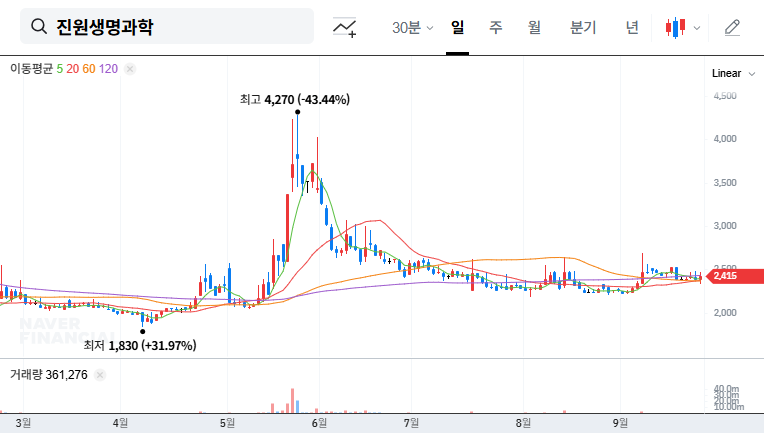 GeneOne Life Science Announces ₩10 Billion Rights Offering: What Investors Need to Know 대표 차트 이미지