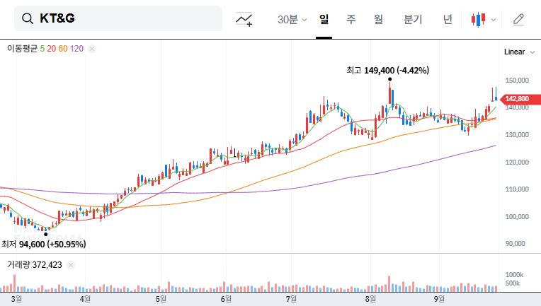 KT&G Expands Nicotine Market Reach with Snus Acquisition: Investment Strategy Analysis 대표 차트 이미지