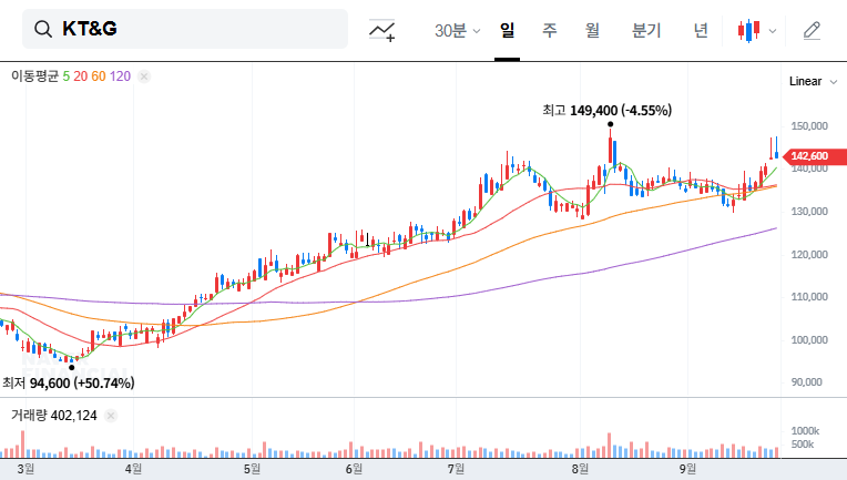 KT&G Investment Analysis: Nicotine Pouch Market Entry and Its Impact on Stock Price 대표 차트 이미지