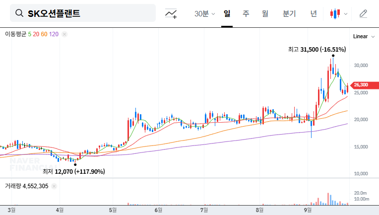 SK Oceanplant: IR Event and Business Report Amendment – Investment Analysis 대표 차트 이미지