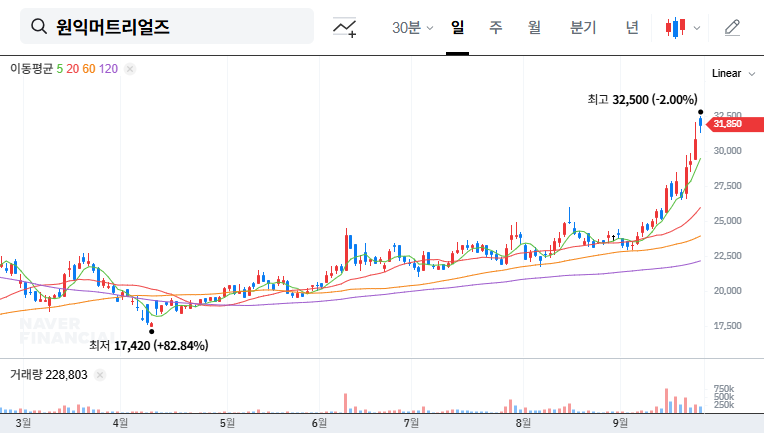 Wonik Materials: VIP Asset Management Acquires 5% Stake - Opportunity or Not? 대표 차트 이미지