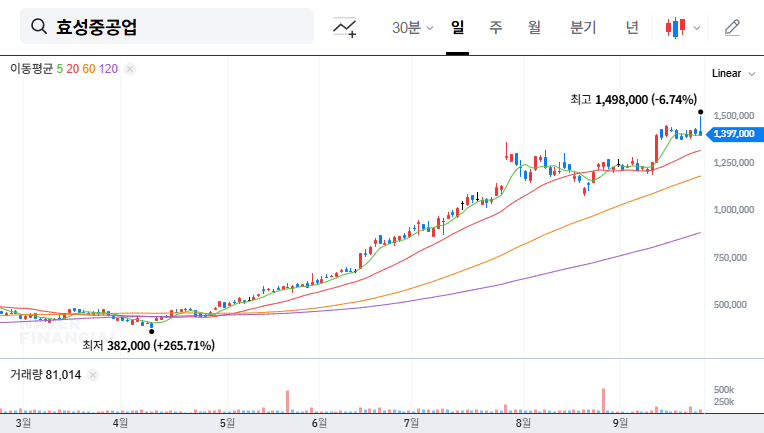 Hyosung Heavy Industries: Exploring the Potential Divestment of Jinheung Enterprise and Its Investment Implications 대표 차트 이미지