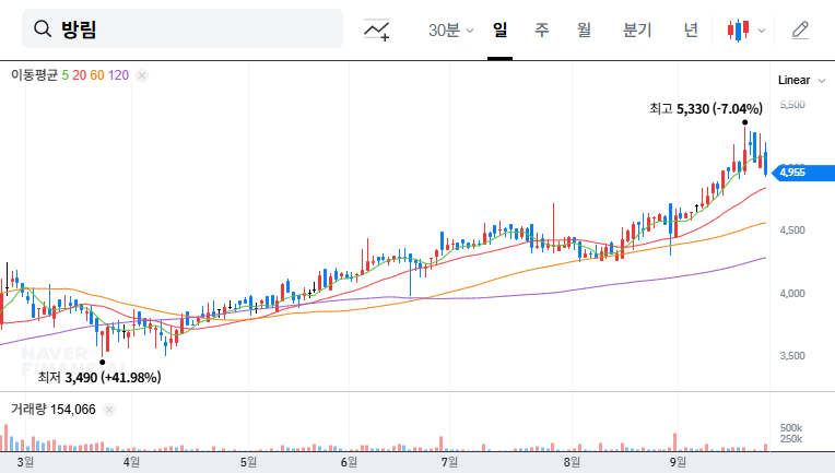 Pangrim Announces Treasury Stock Disposal: Impact on Stock Price? 대표 차트 이미지