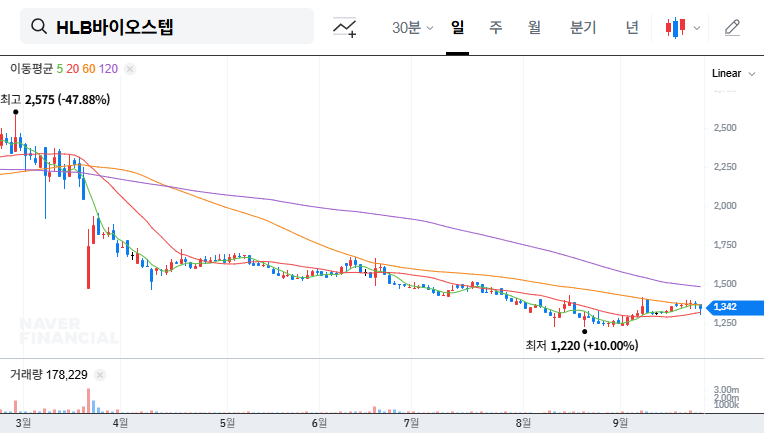 HLB Biostep's Treasury Stock Disposal: Analyzing the Impact and Investment Strategies 대표 차트 이미지