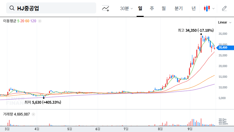 HJ Heavy Industries Stock Forecast: Major Shareholder Reduces Stake by 7.2%, What Should Investors Do? 대표 차트 이미지
