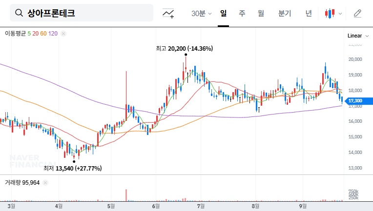 Sanga Frontech's Treasury Stock Disposal: Opportunity or Risk? Investment Strategies to Consider 대표 차트 이미지