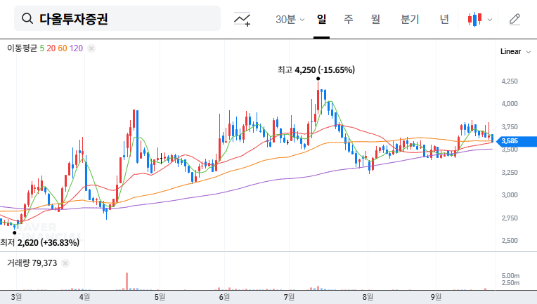 Daol Investment & Securities: Analyzing the Thai Subsidiary Divestment 대표 차트 이미지