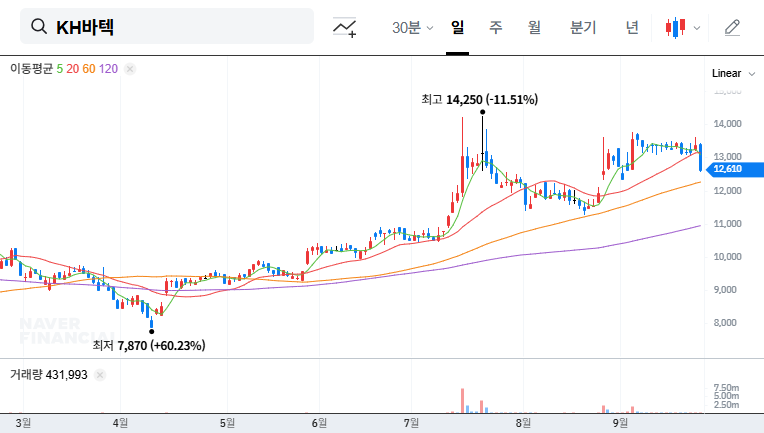 KH Vatec Stock Update: NH Investment & Securities' Stake Change - What Investors Need to Know 대표 차트 이미지