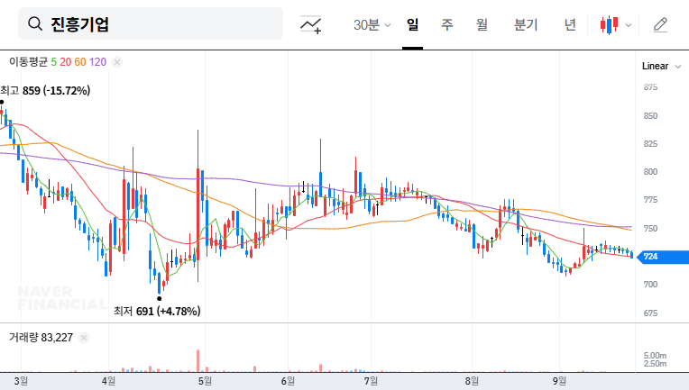 Jinheung Engineering’s Stake Sale Rumors Resurface: Opportunity or Trap? A Fact-Check and Investment Strategy Analysis 대표 차트 이미지